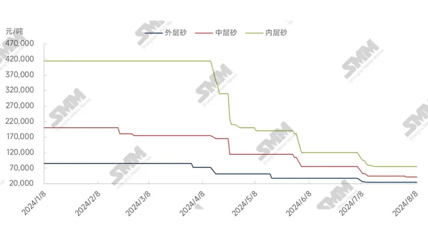 Рисунок 1: Кривая динамики цен на кварцевый песок